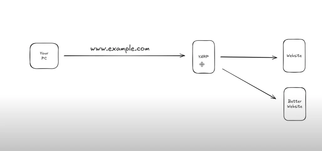 Getting Started With Yarp In Csharp 1 related to Introduction to YARP