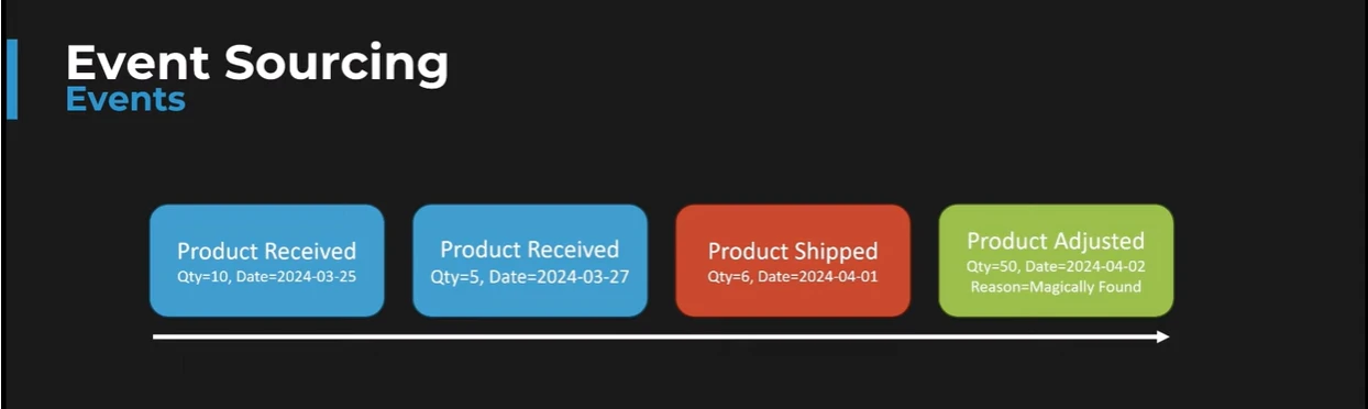 Understanding Csharp Event Sourcing 1 related to Events: Capturing Business Facts