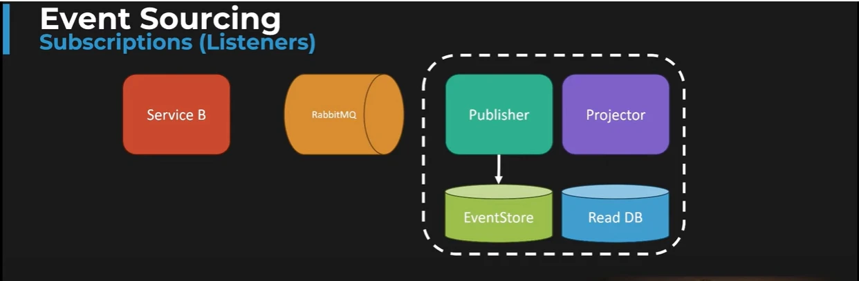 Understanding Csharp Event Sourcing 3 related to Subscriptions: Reacting to New Events